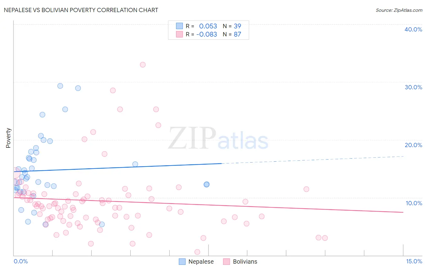 Nepalese vs Bolivian Poverty