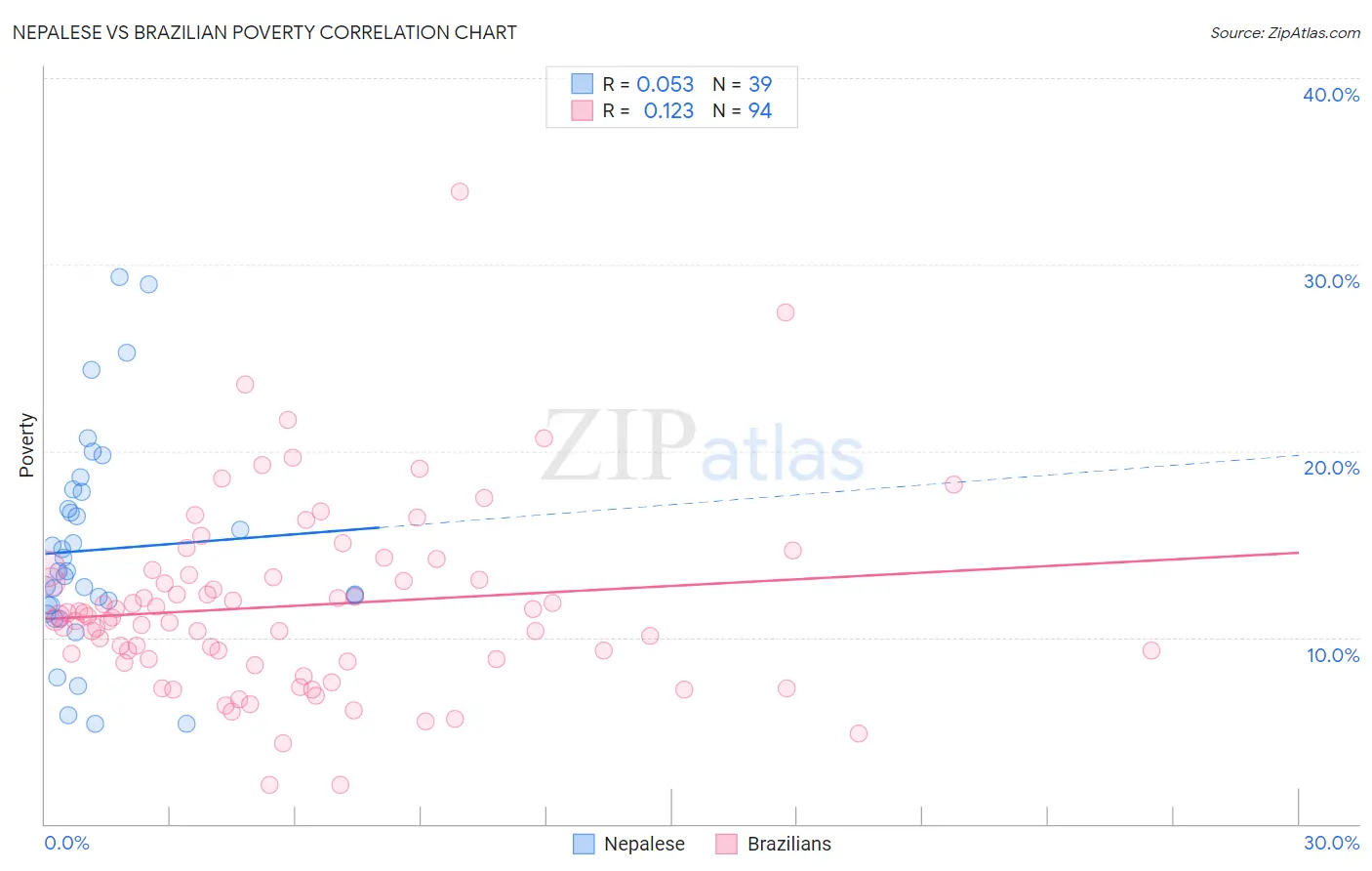 Nepalese vs Brazilian Poverty