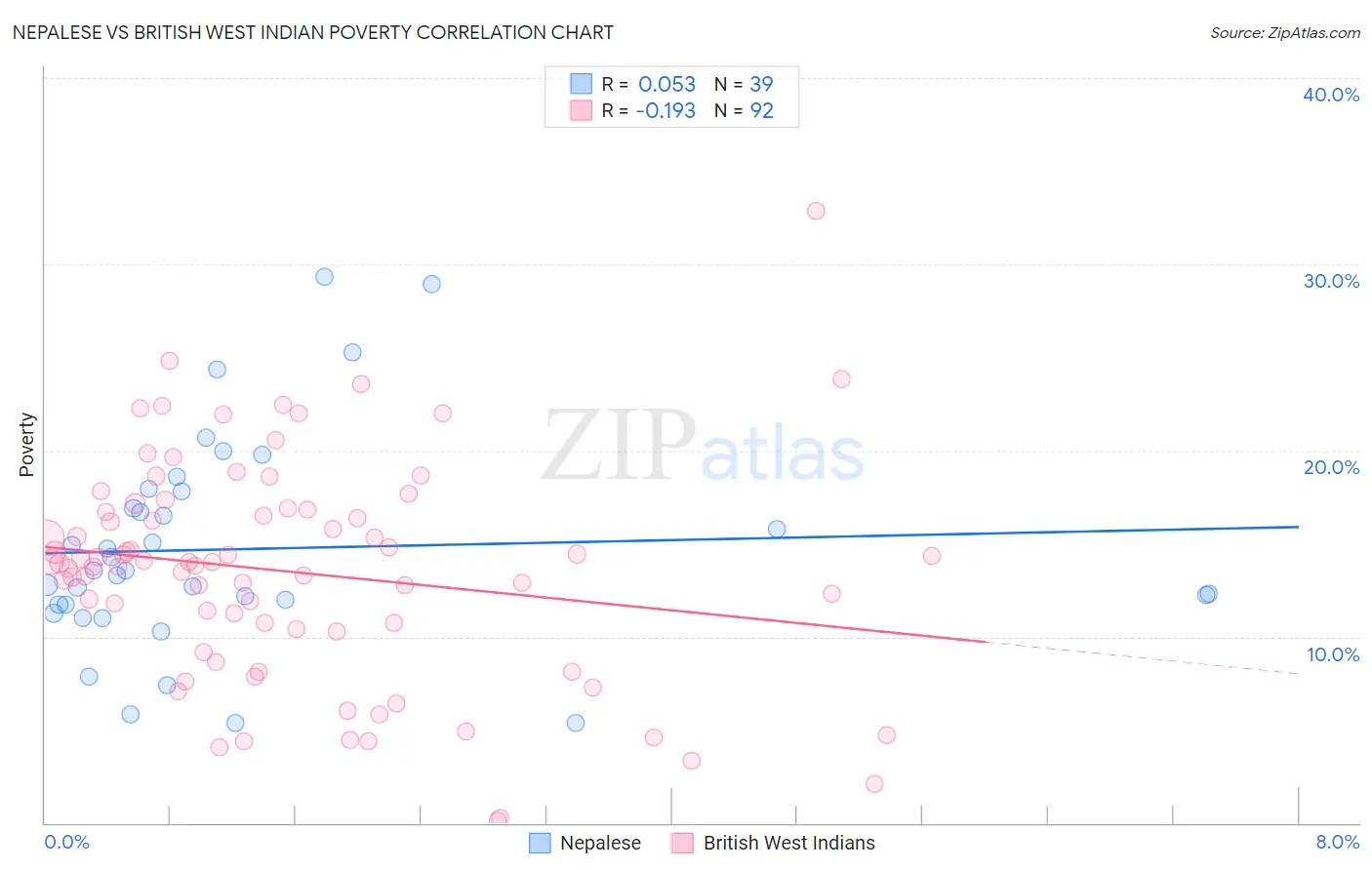 Nepalese vs British West Indian Poverty