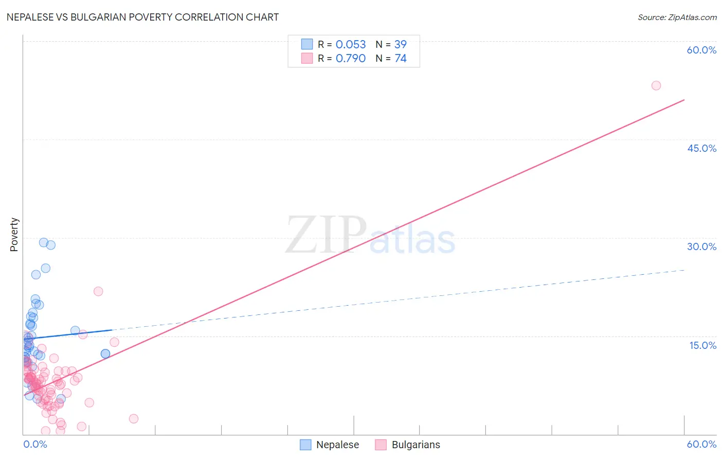 Nepalese vs Bulgarian Poverty