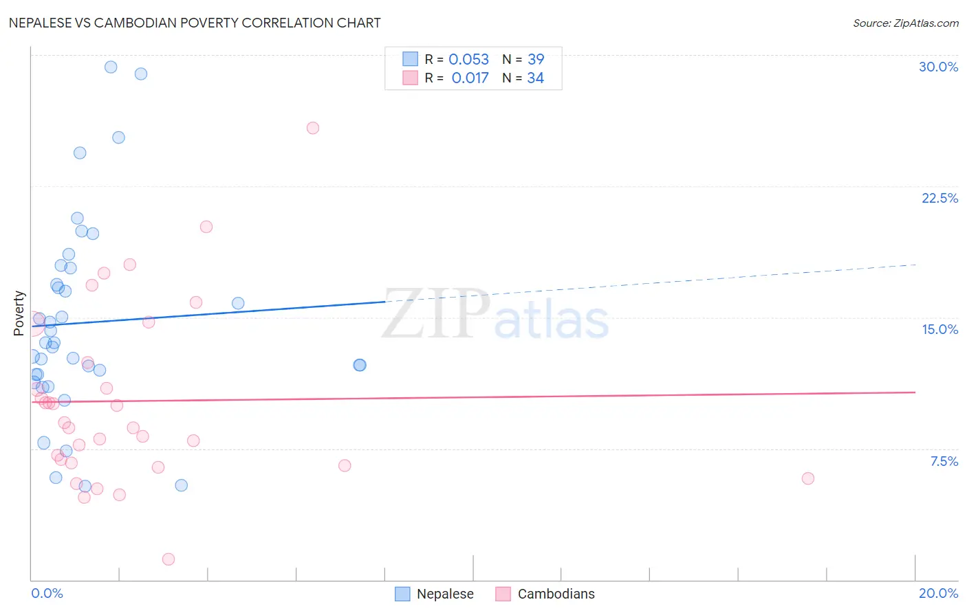 Nepalese vs Cambodian Poverty