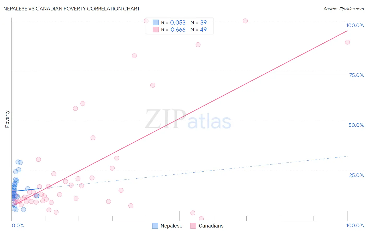 Nepalese vs Canadian Poverty