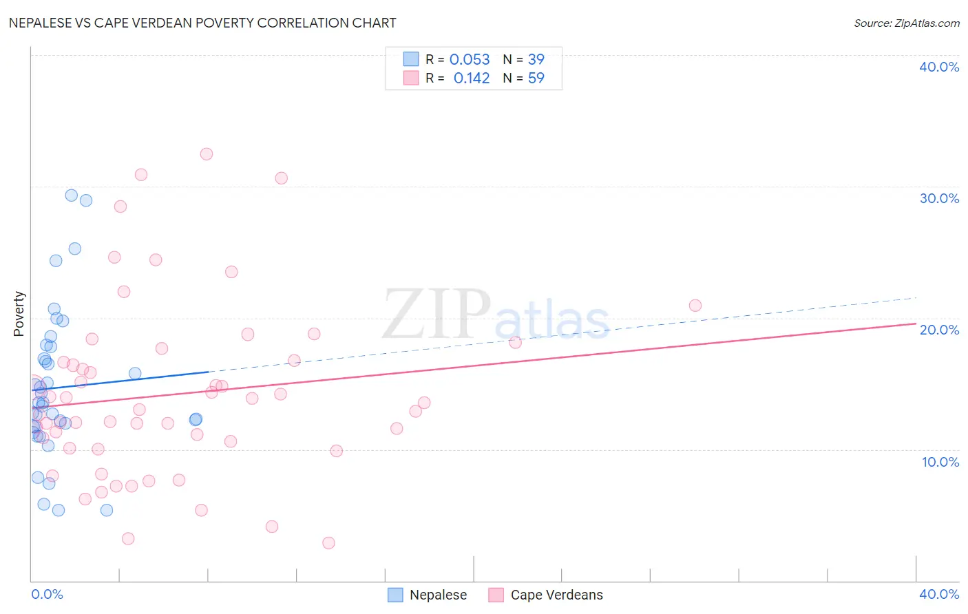 Nepalese vs Cape Verdean Poverty