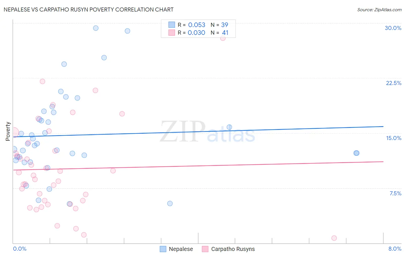 Nepalese vs Carpatho Rusyn Poverty