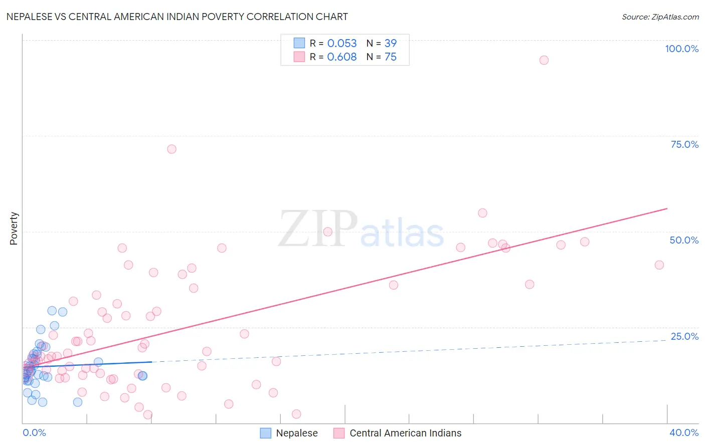 Nepalese vs Central American Indian Poverty