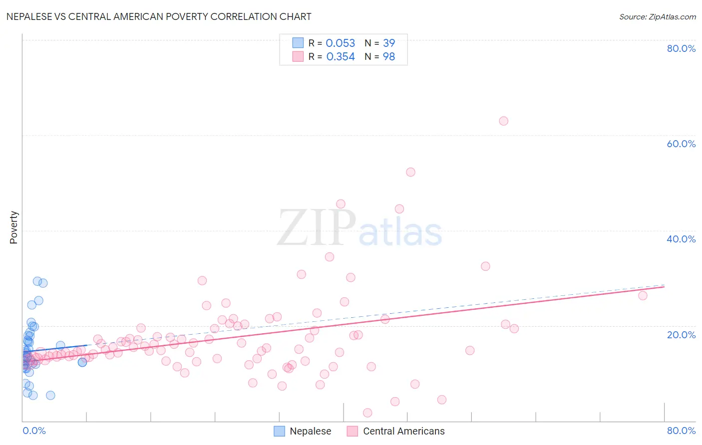 Nepalese vs Central American Poverty