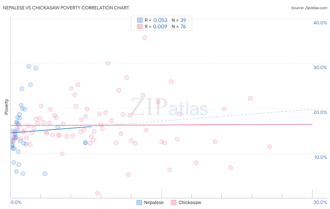 Nepalese vs Chickasaw Poverty