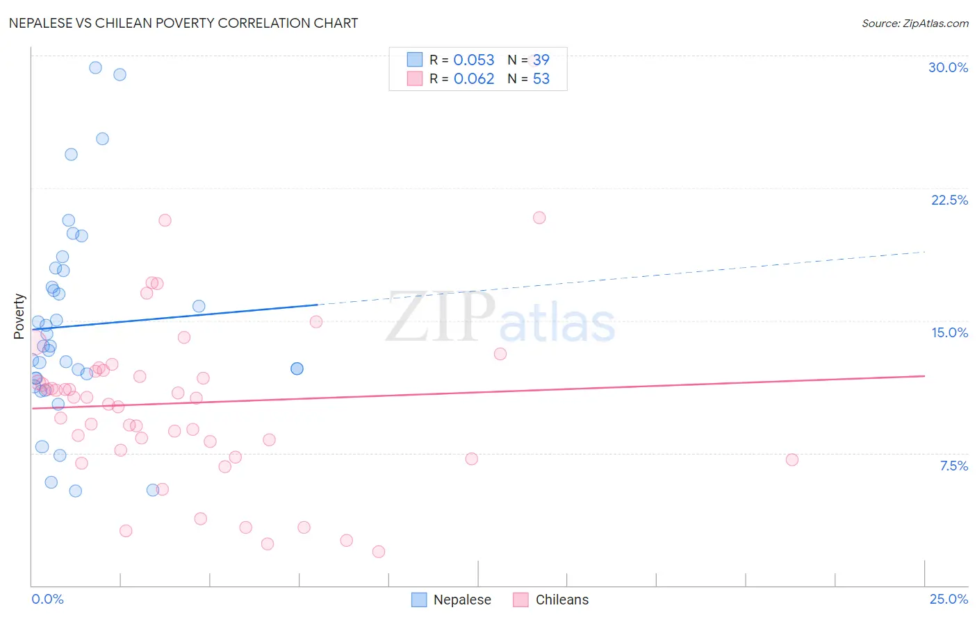 Nepalese vs Chilean Poverty