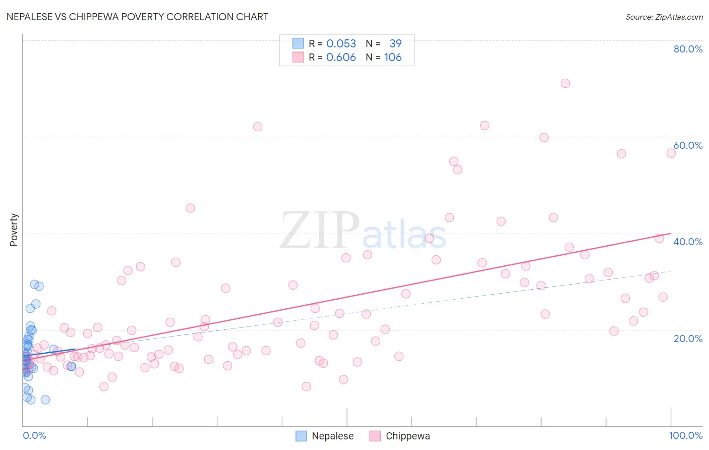 Nepalese vs Chippewa Poverty