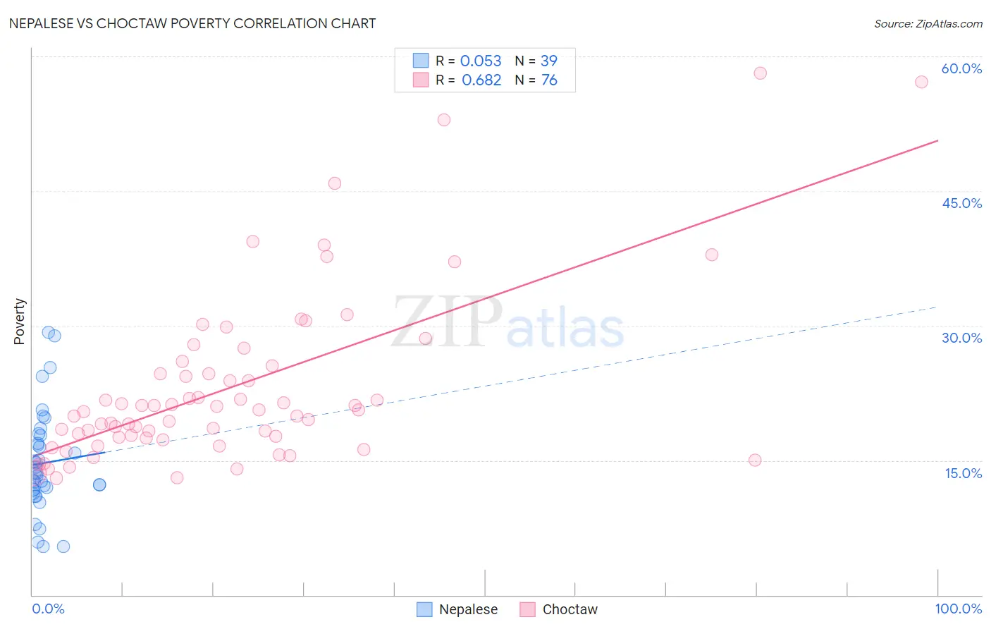 Nepalese vs Choctaw Poverty