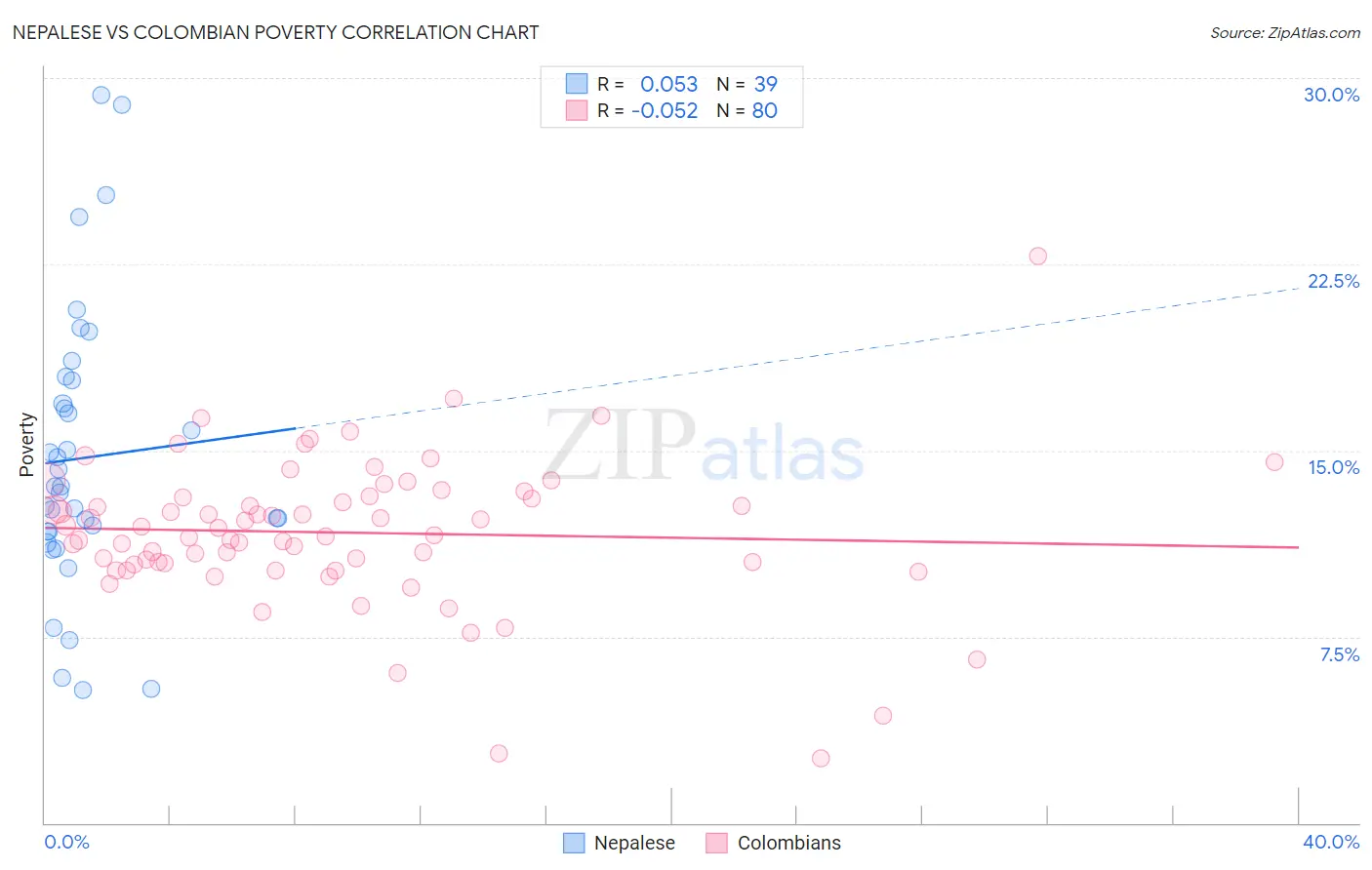 Nepalese vs Colombian Poverty