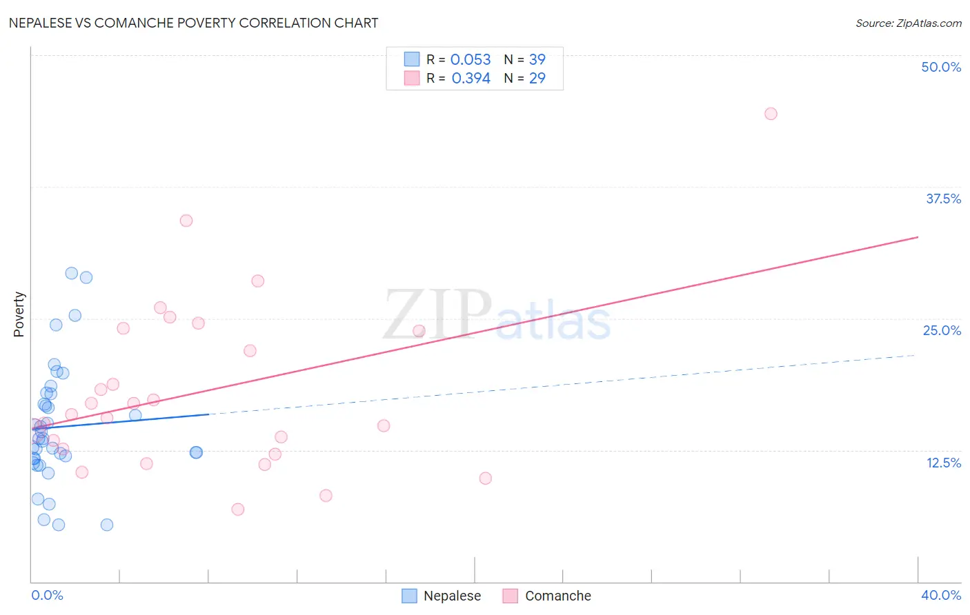 Nepalese vs Comanche Poverty