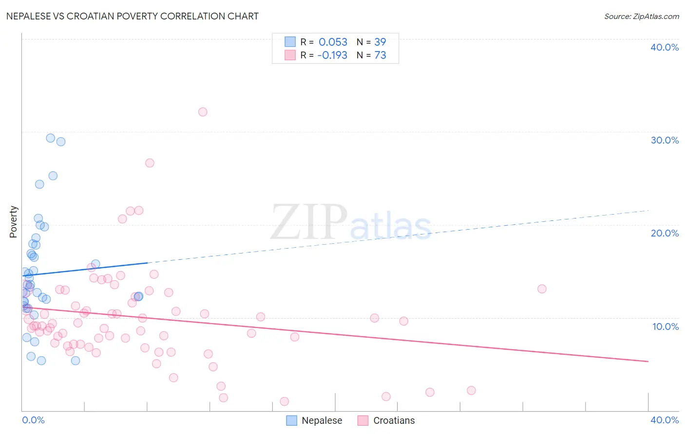 Nepalese vs Croatian Poverty