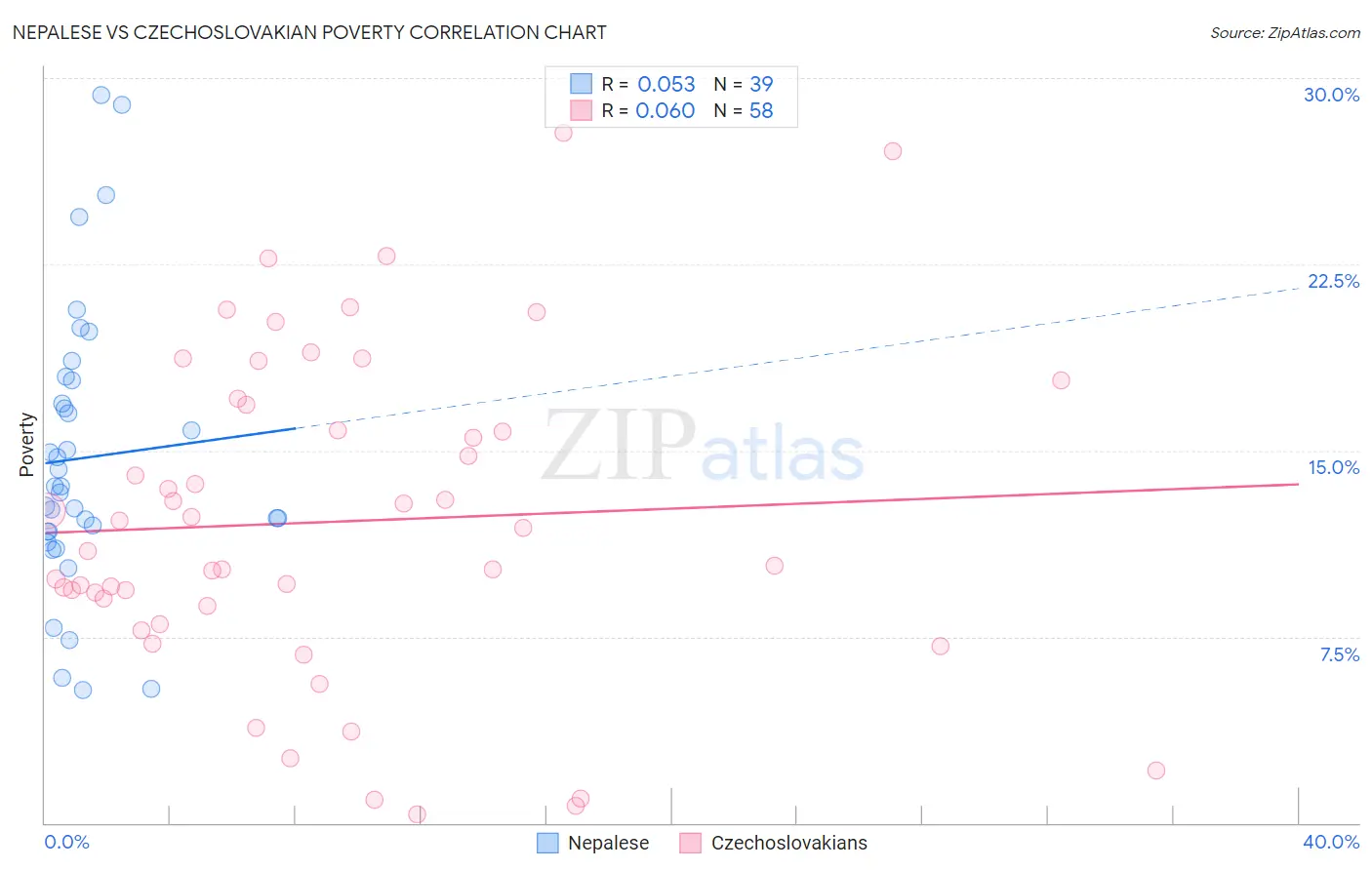 Nepalese vs Czechoslovakian Poverty