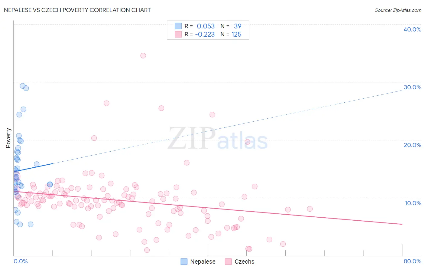 Nepalese vs Czech Poverty