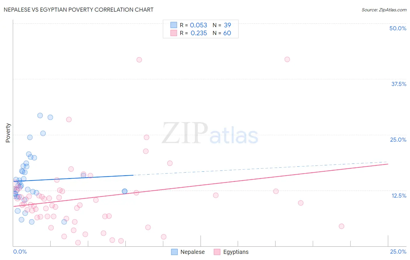 Nepalese vs Egyptian Poverty