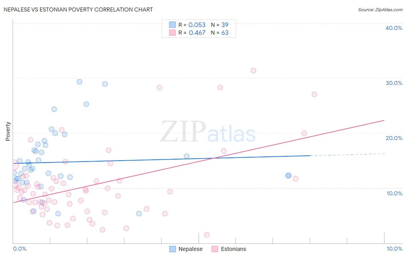 Nepalese vs Estonian Poverty