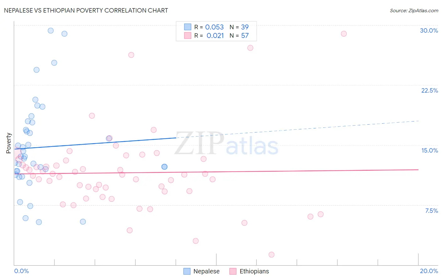 Nepalese vs Ethiopian Poverty