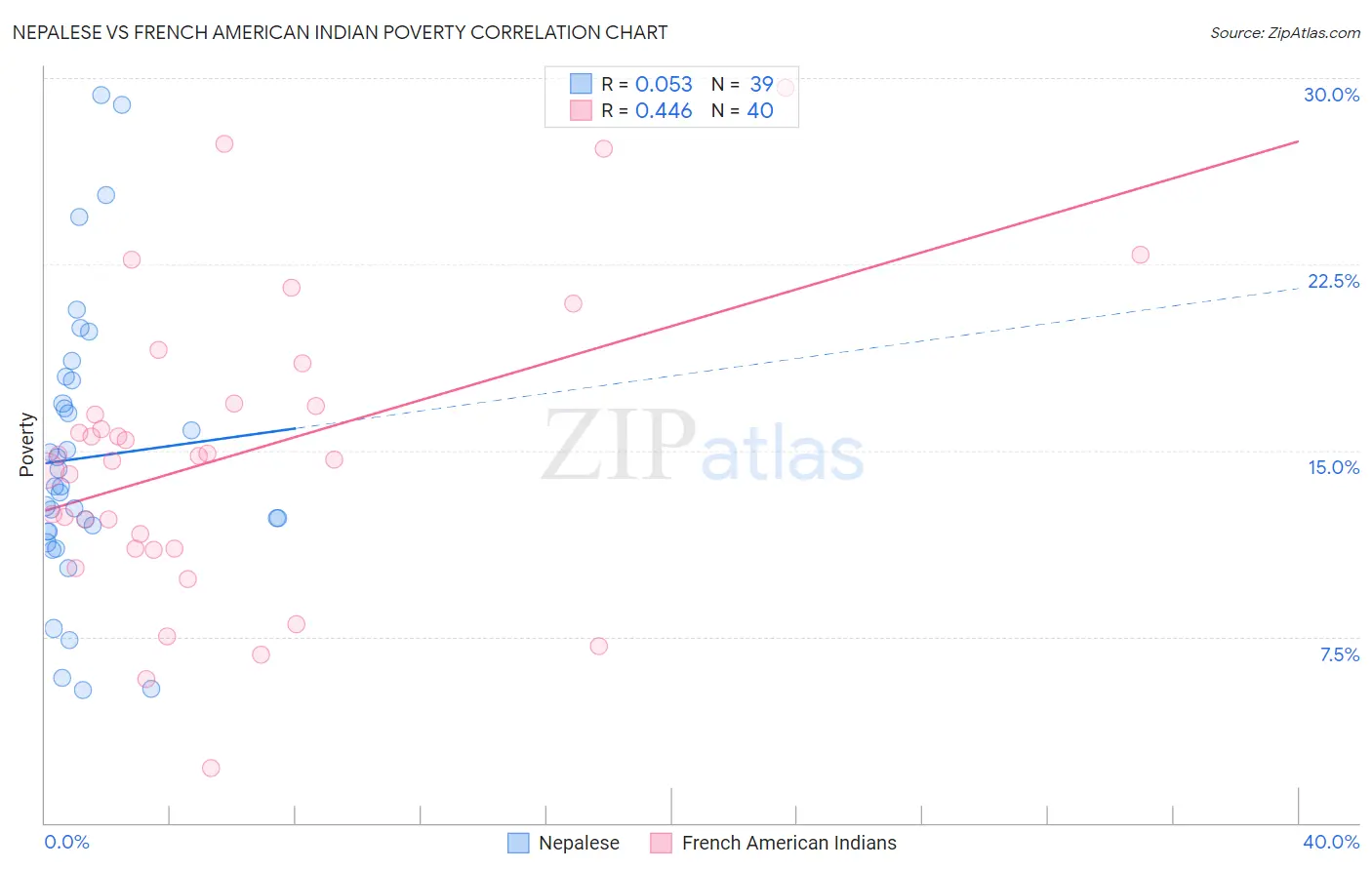 Nepalese vs French American Indian Poverty