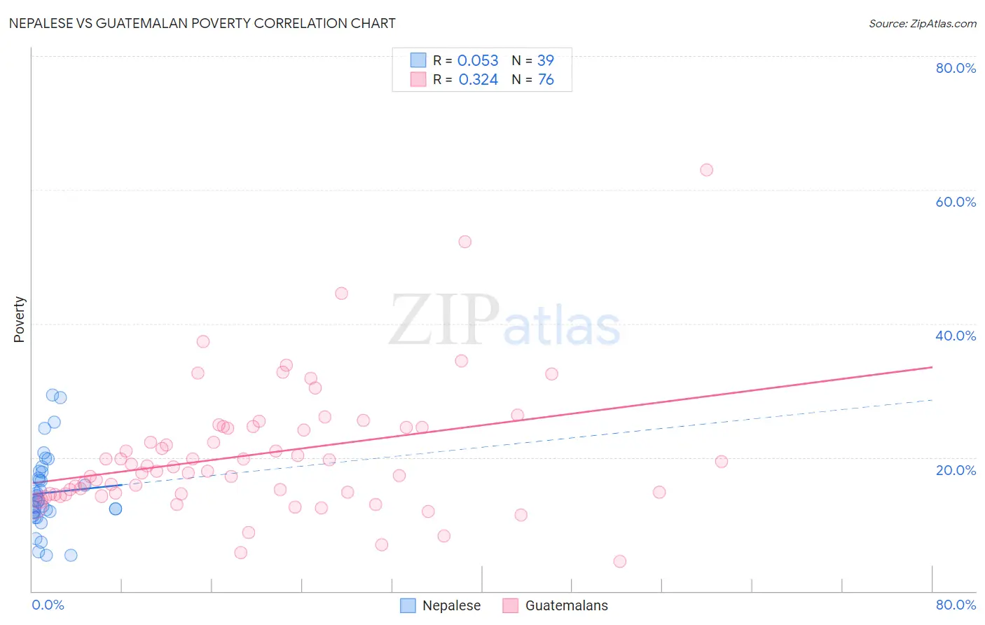 Nepalese vs Guatemalan Poverty