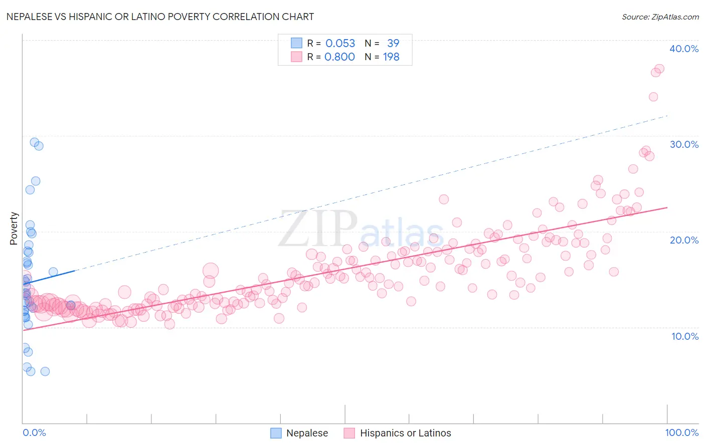 Nepalese vs Hispanic or Latino Poverty