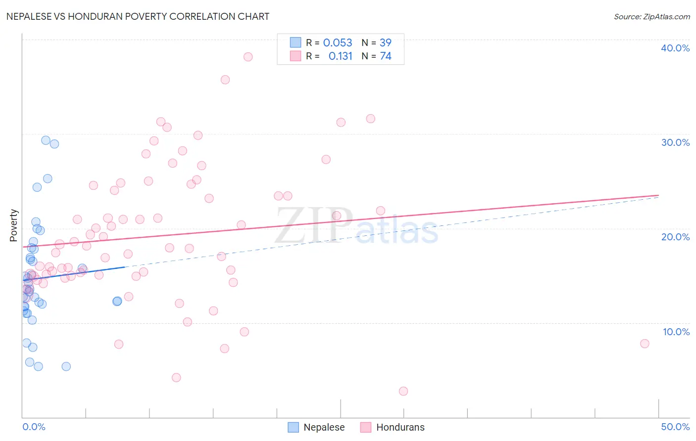 Nepalese vs Honduran Poverty