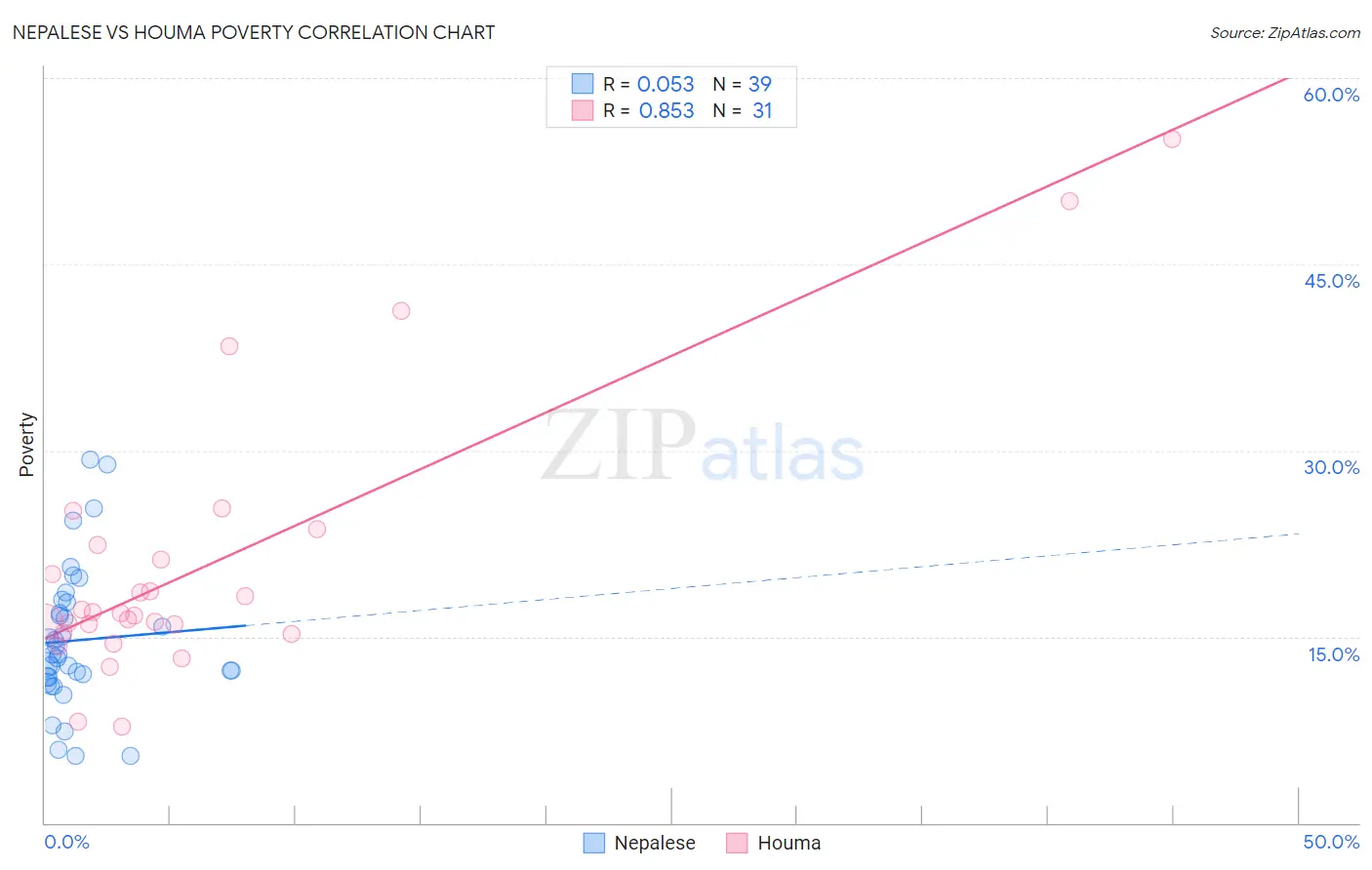 Nepalese vs Houma Poverty