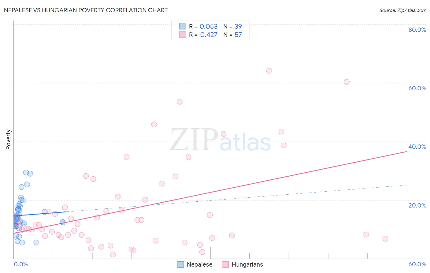 Nepalese vs Hungarian Poverty