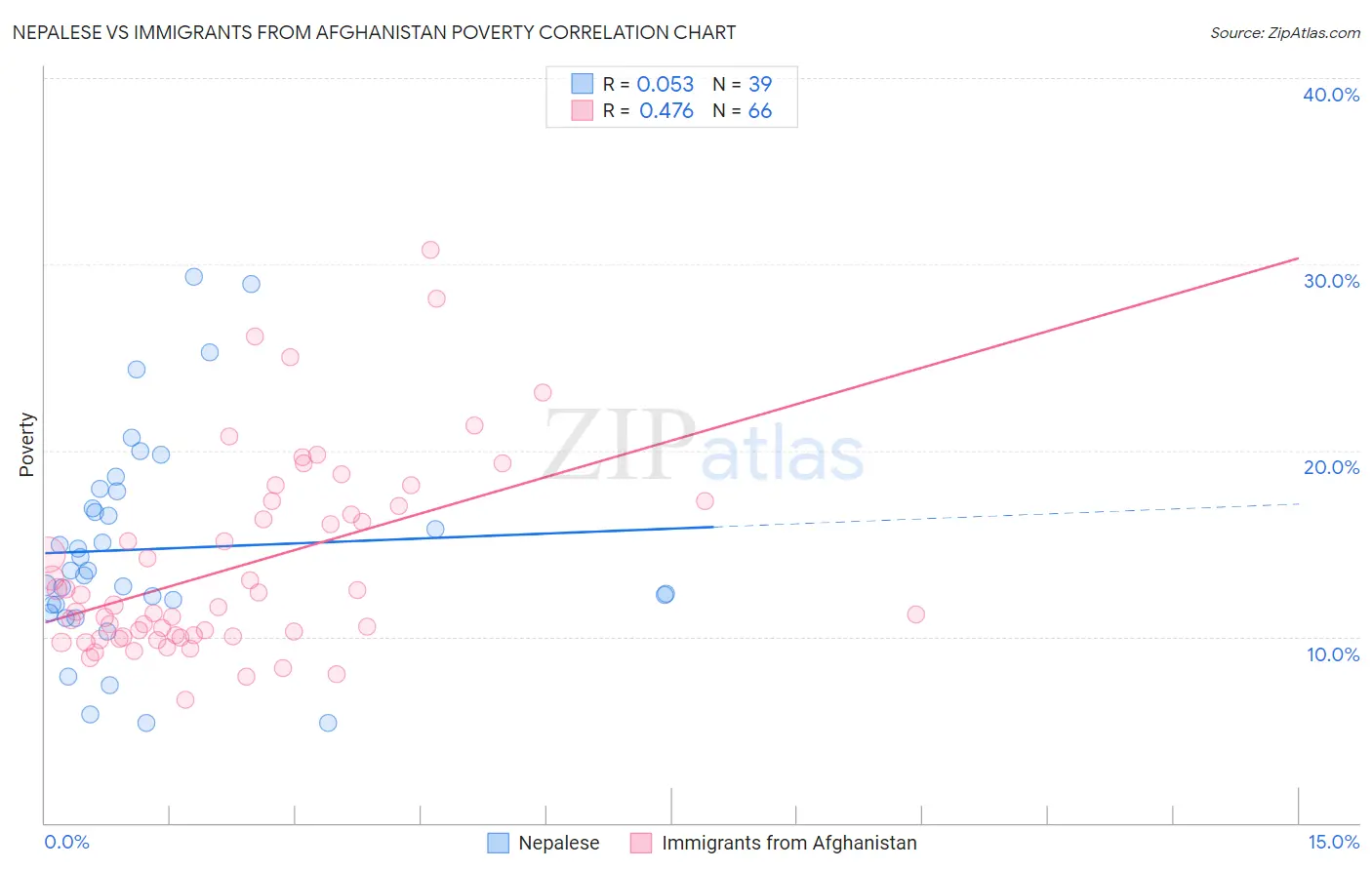 Nepalese vs Immigrants from Afghanistan Poverty