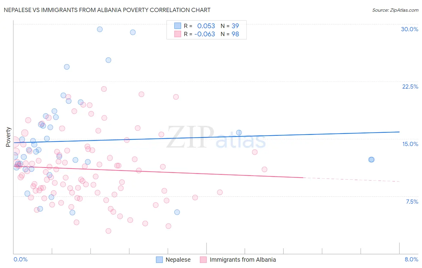 Nepalese vs Immigrants from Albania Poverty