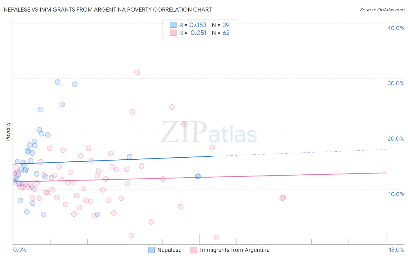 Nepalese vs Immigrants from Argentina Poverty