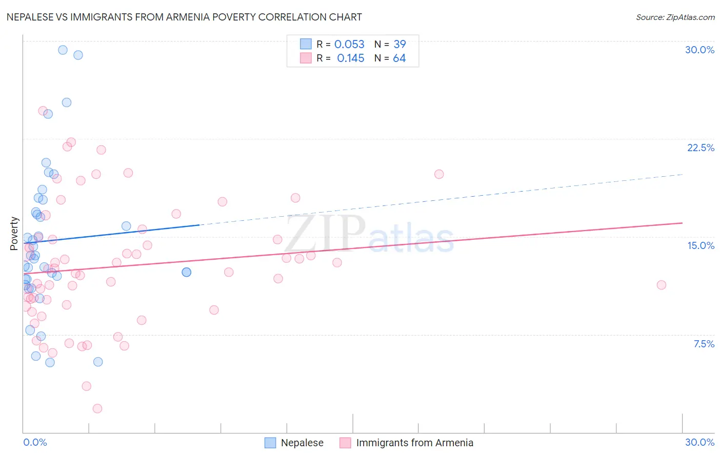 Nepalese vs Immigrants from Armenia Poverty