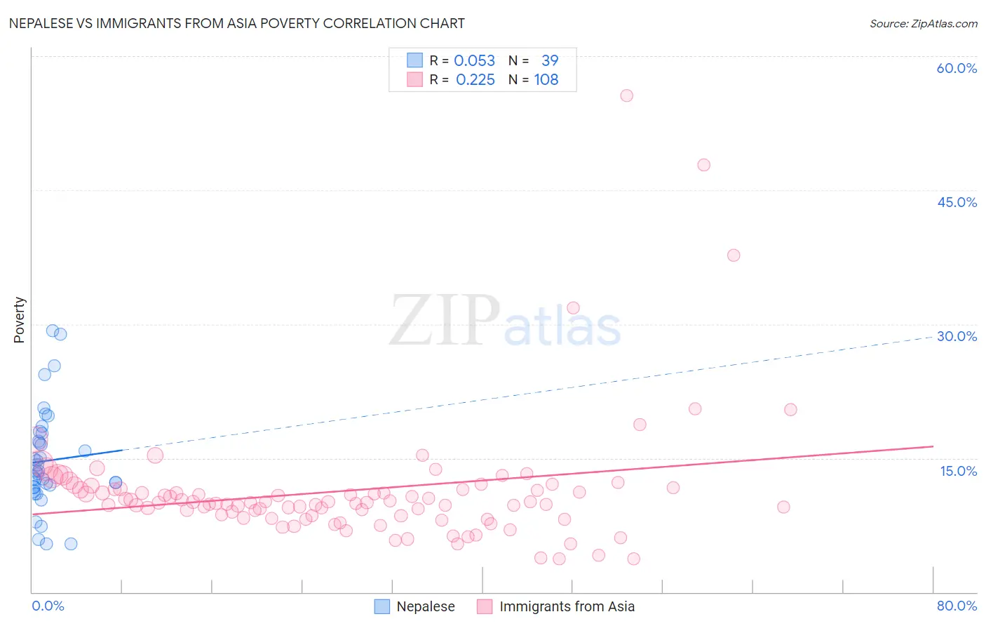 Nepalese vs Immigrants from Asia Poverty