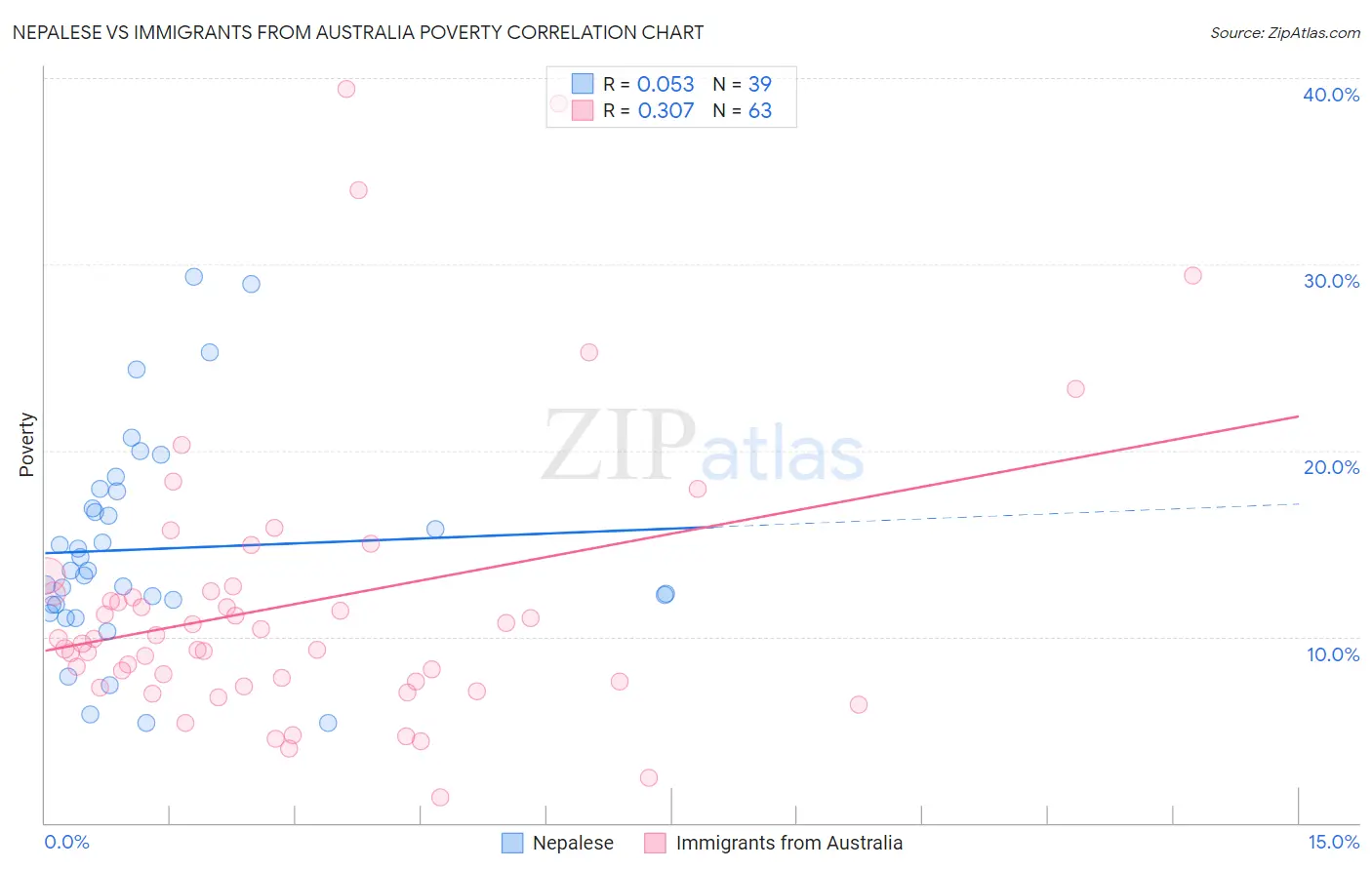 Nepalese vs Immigrants from Australia Poverty