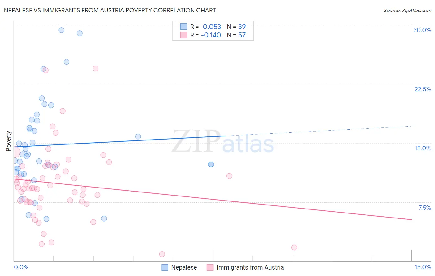 Nepalese vs Immigrants from Austria Poverty