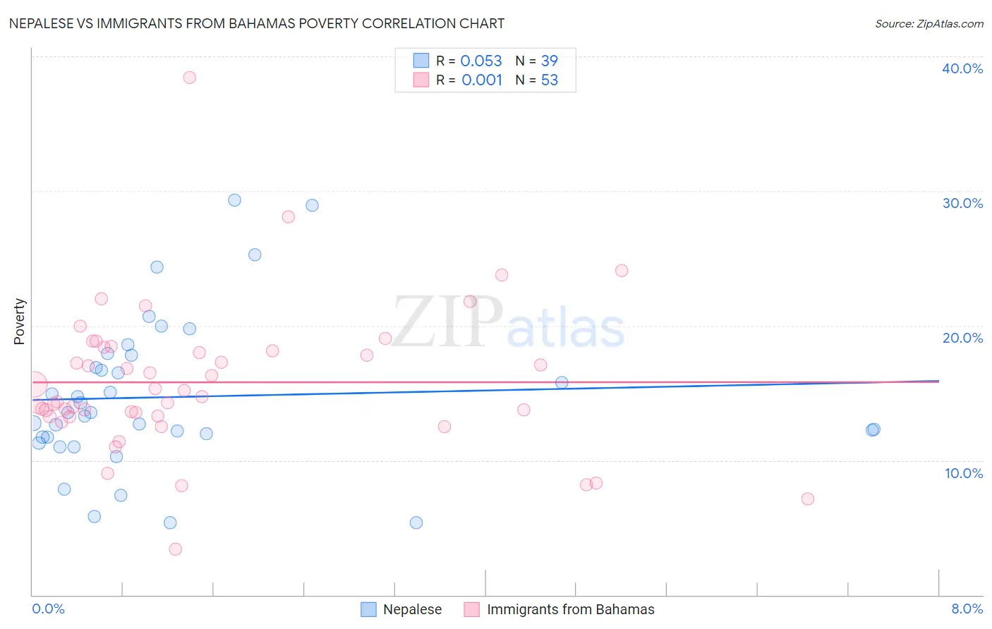 Nepalese vs Immigrants from Bahamas Poverty