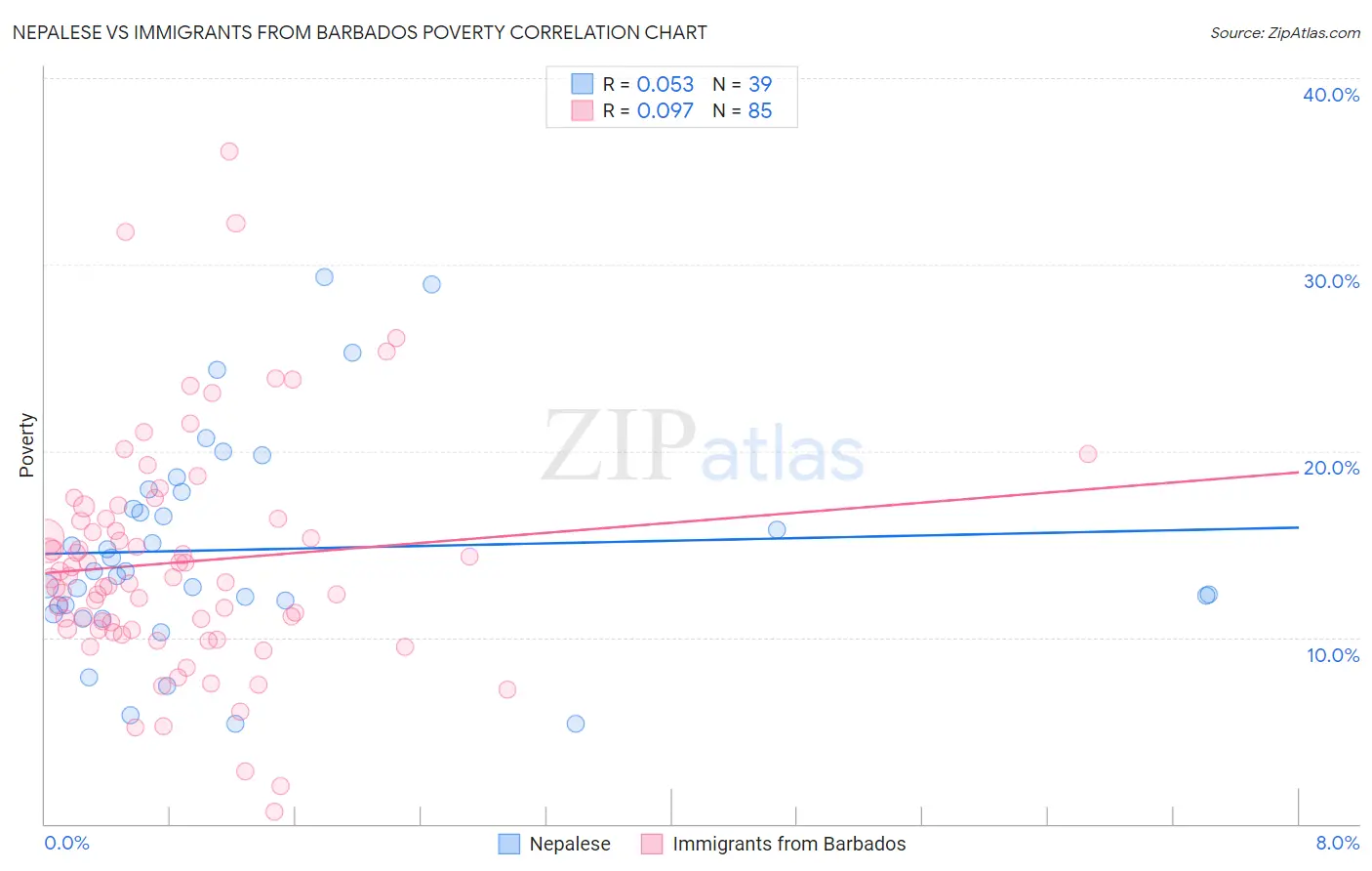 Nepalese vs Immigrants from Barbados Poverty