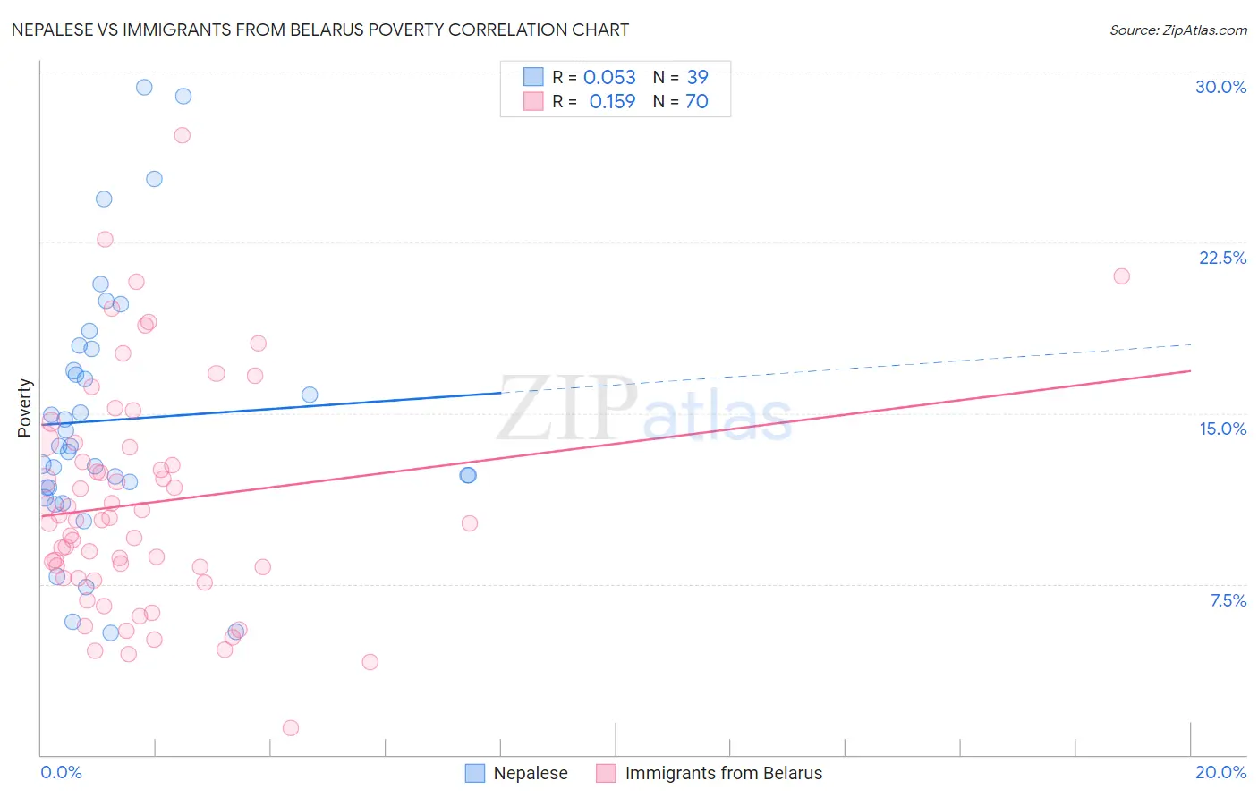 Nepalese vs Immigrants from Belarus Poverty