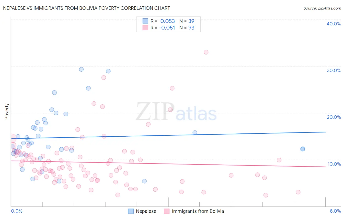 Nepalese vs Immigrants from Bolivia Poverty