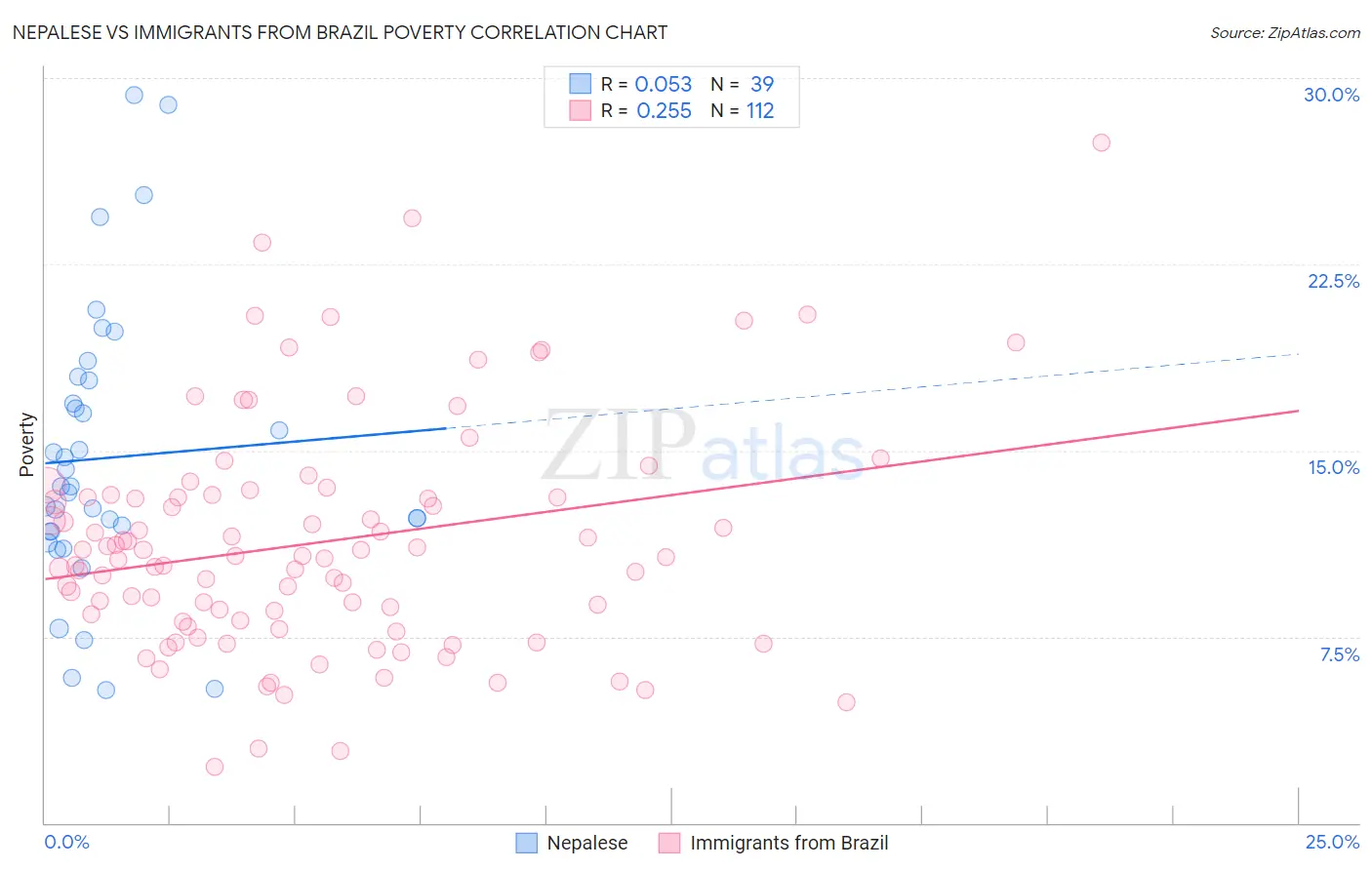 Nepalese vs Immigrants from Brazil Poverty