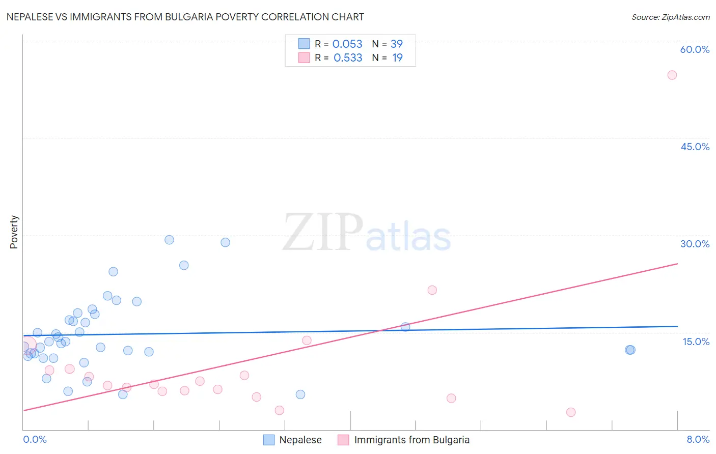 Nepalese vs Immigrants from Bulgaria Poverty