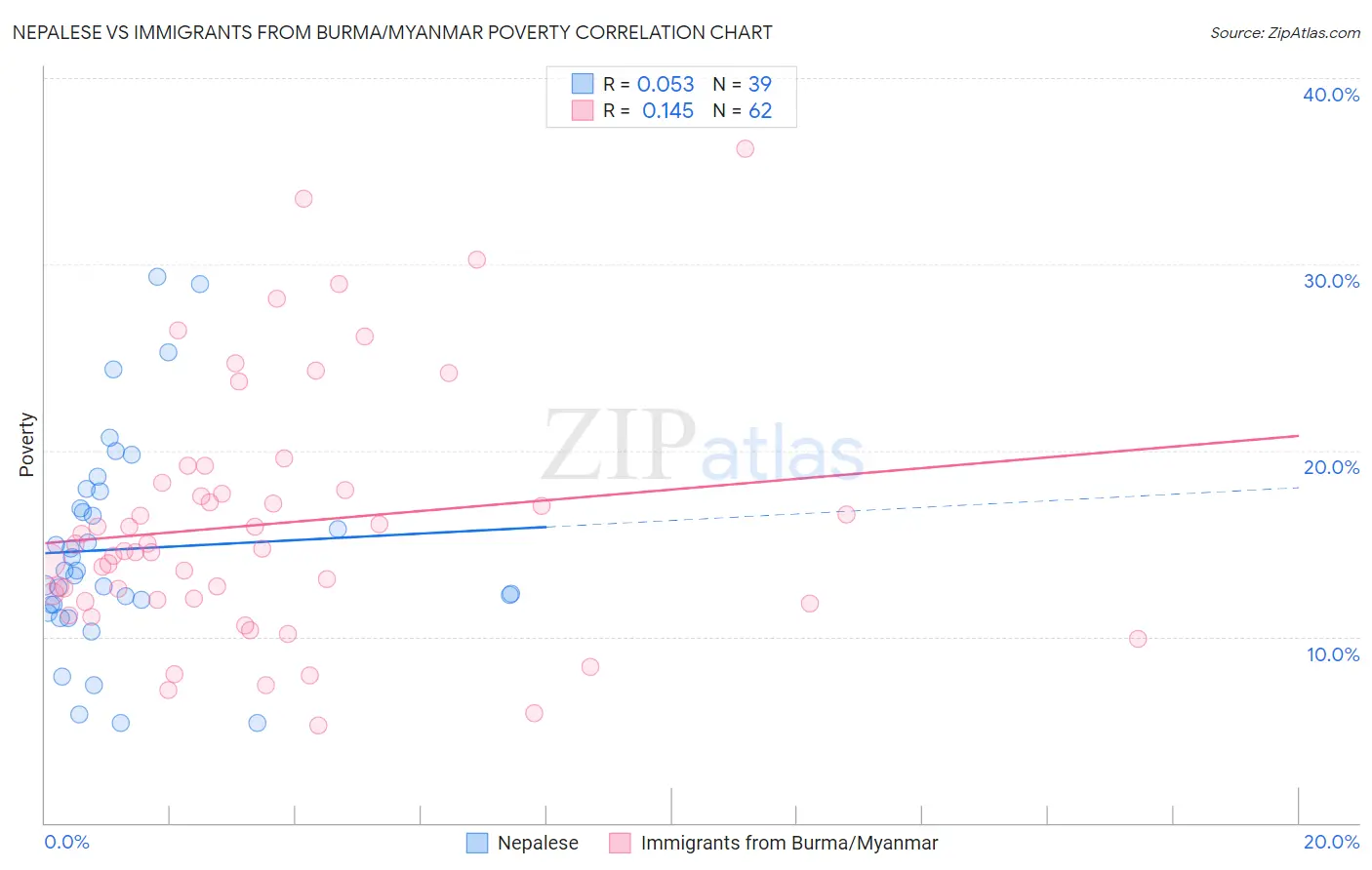 Nepalese vs Immigrants from Burma/Myanmar Poverty