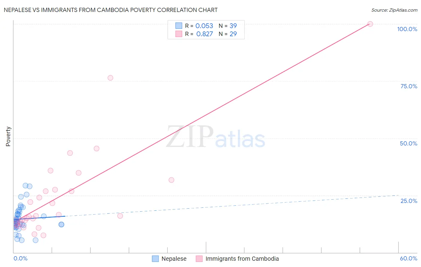 Nepalese vs Immigrants from Cambodia Poverty