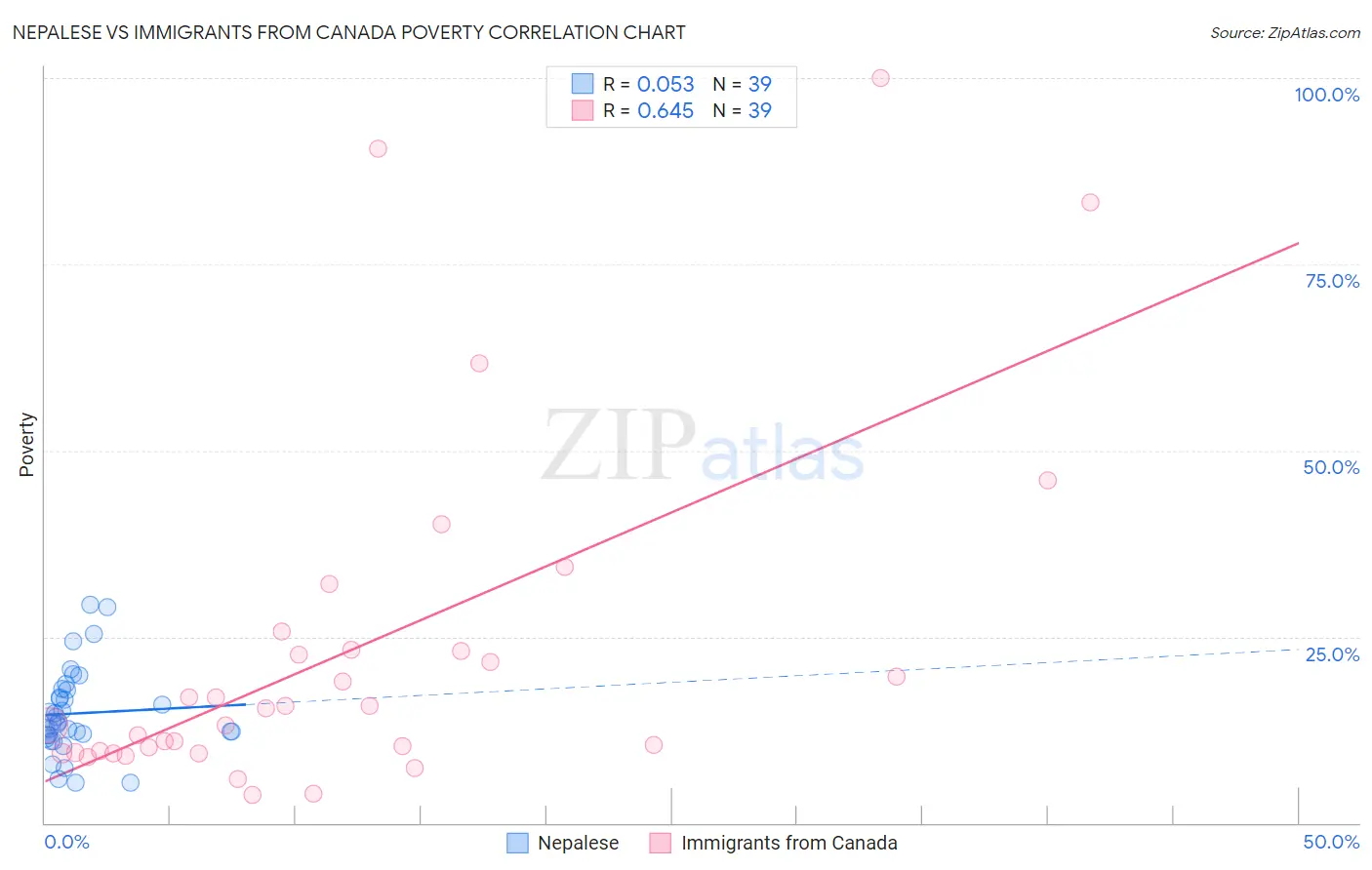 Nepalese vs Immigrants from Canada Poverty