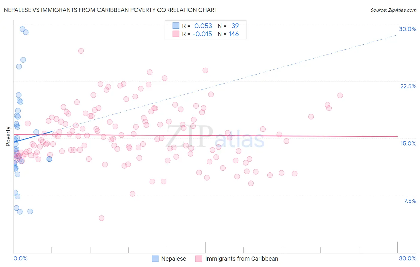 Nepalese vs Immigrants from Caribbean Poverty