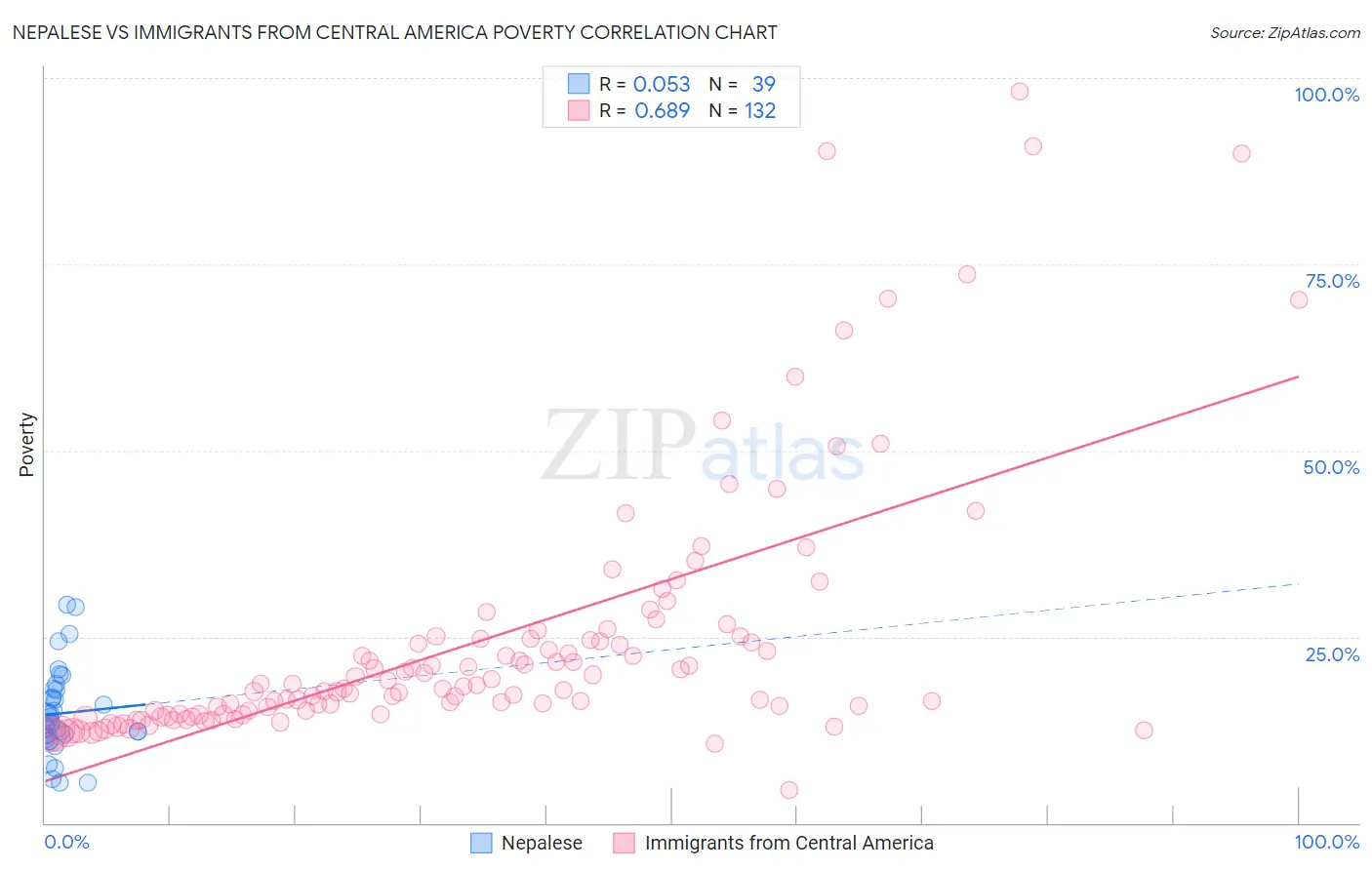 Nepalese vs Immigrants from Central America Poverty