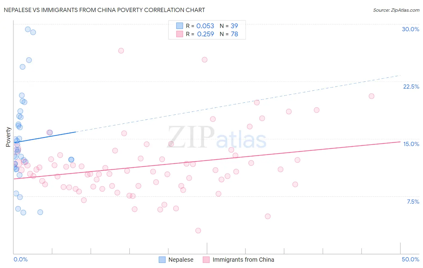 Nepalese vs Immigrants from China Poverty