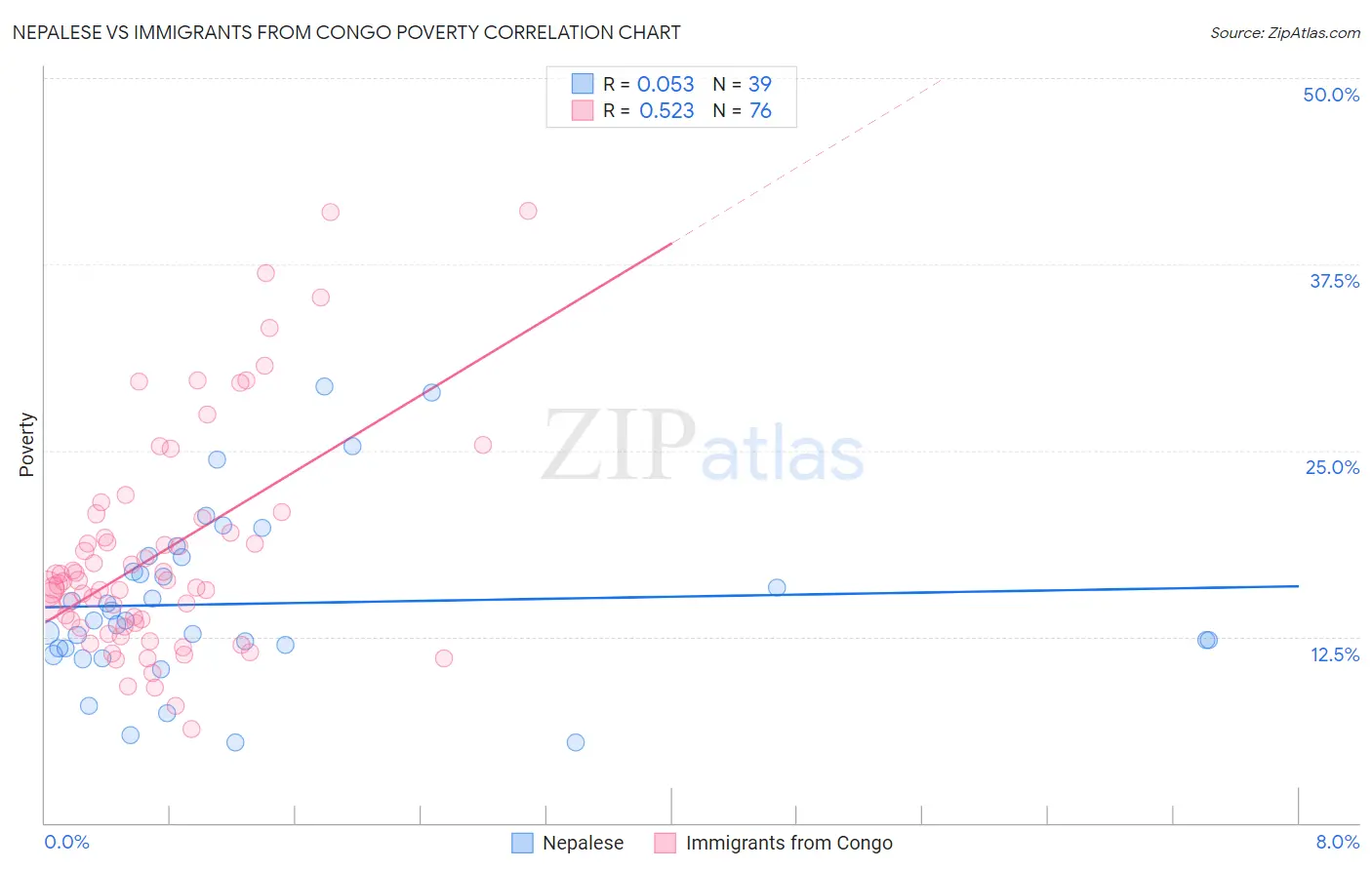 Nepalese vs Immigrants from Congo Poverty