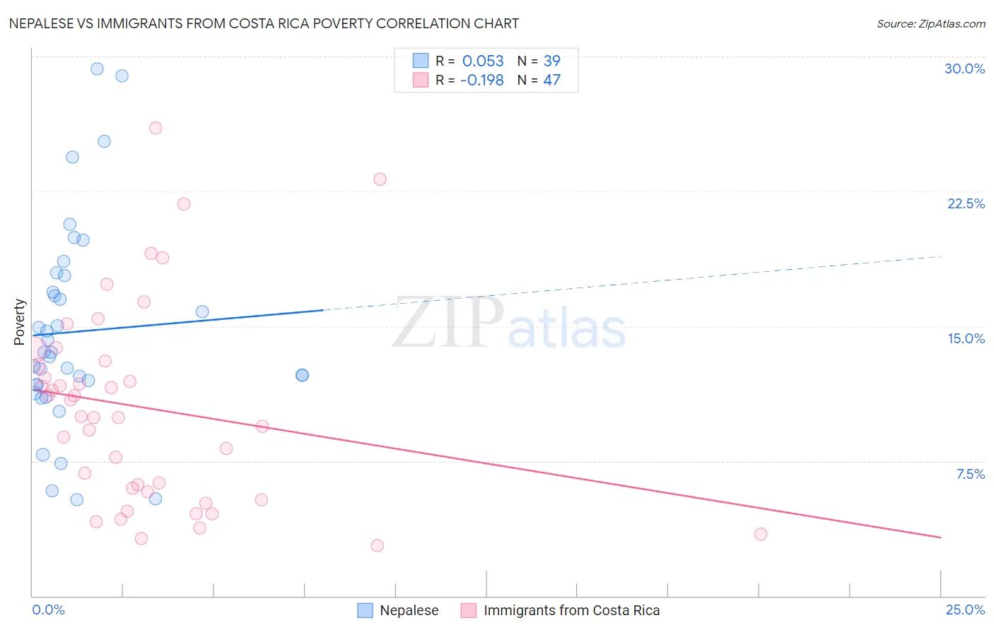 Nepalese vs Immigrants from Costa Rica Poverty