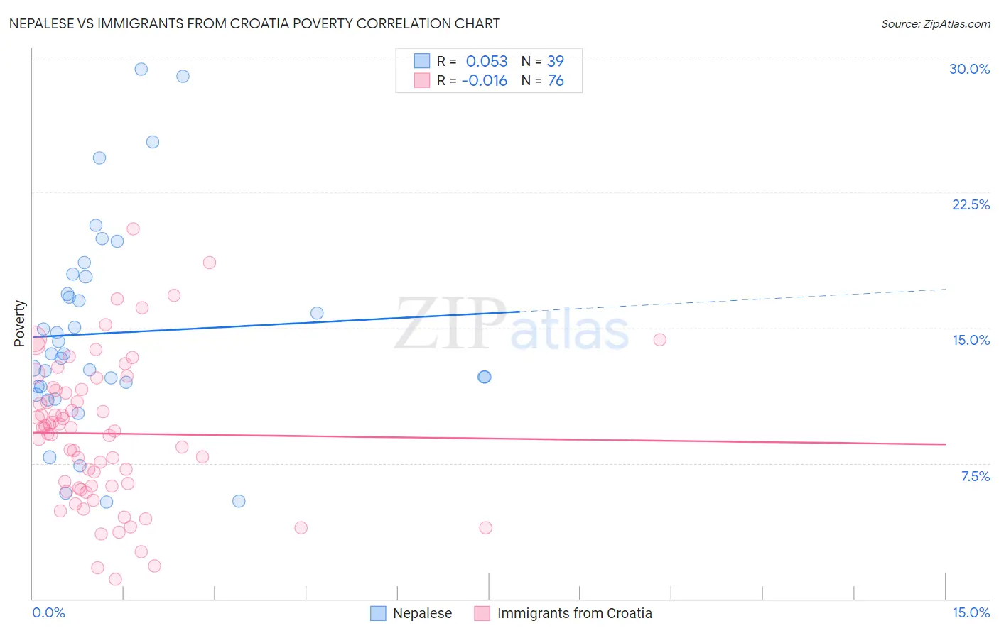 Nepalese vs Immigrants from Croatia Poverty